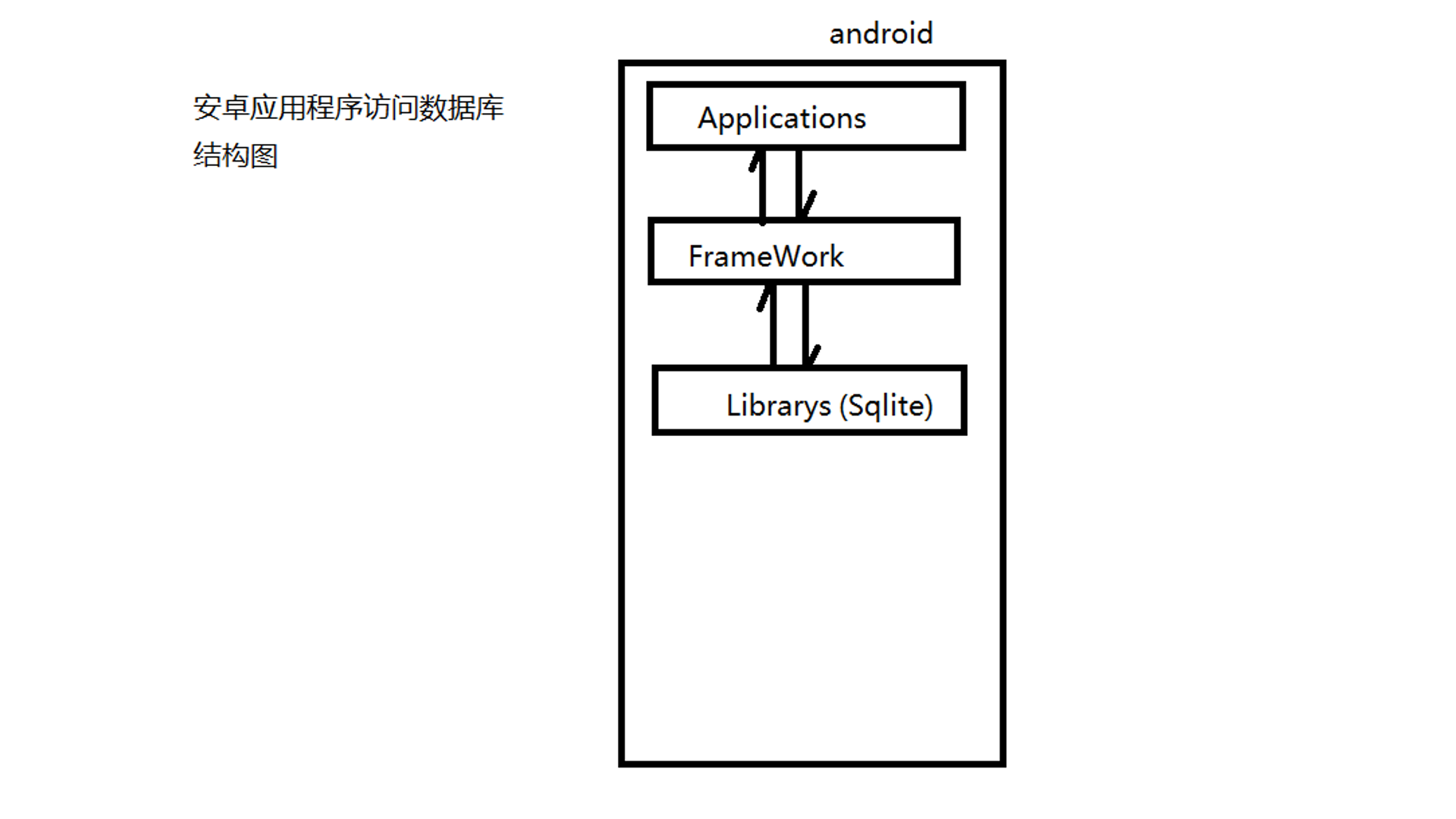Android正向开发